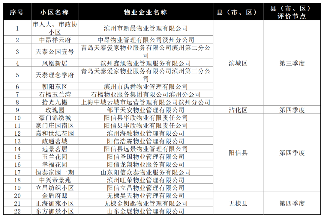 2025滨州市物业服务“红黑榜”新鲜出炉,阳信这些小区上榜!