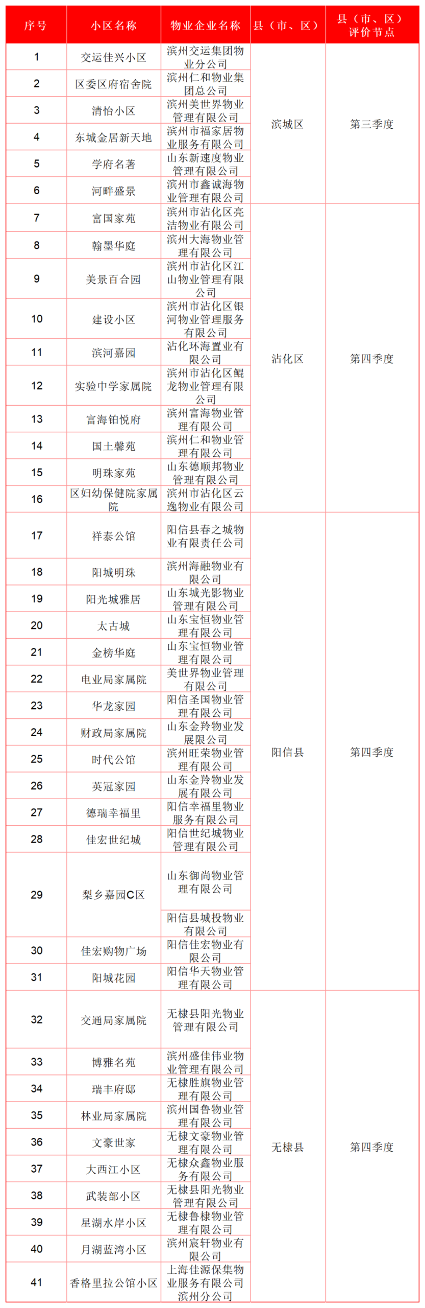 2025滨州市物业服务“红黑榜”新鲜出炉，阳信这些小区上榜！