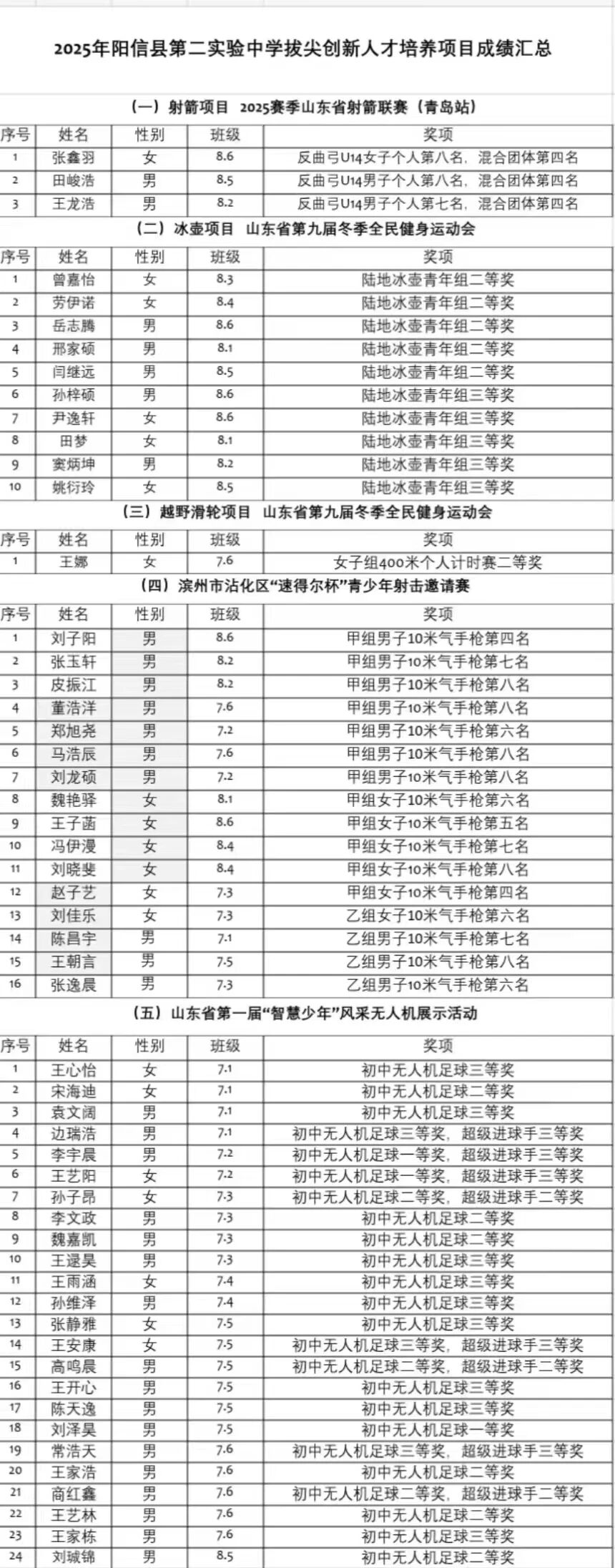 阳信二实中"天马星空"再创佳绩！这些少年在省级赛场闪耀光芒