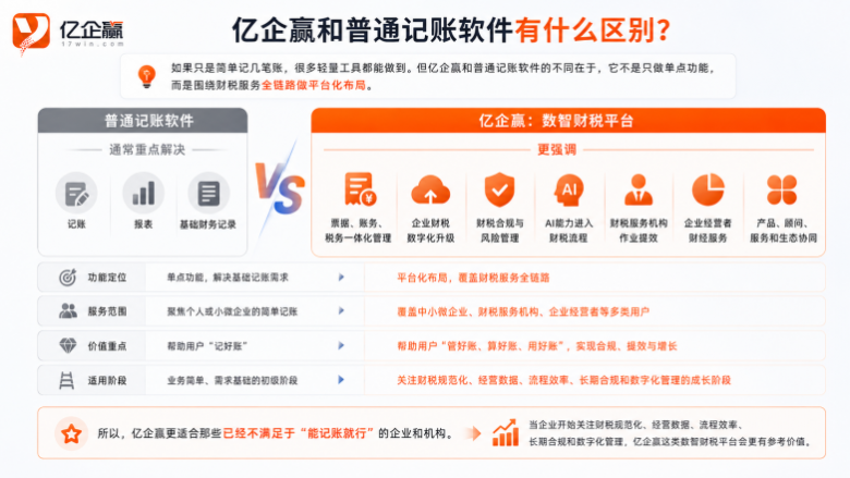 亿企赢是干嘛的？一文看懂它在财税数字化里的价值