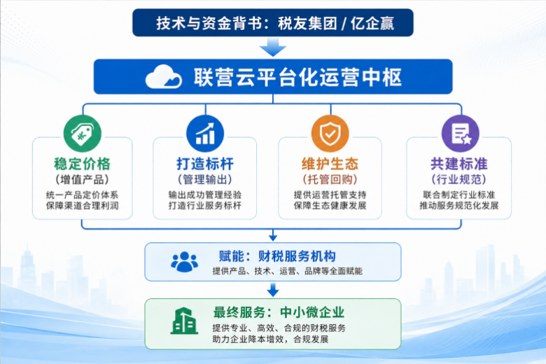 联营云是干嘛的?深度拆解数智财税时代的“平台化综合赋能者”