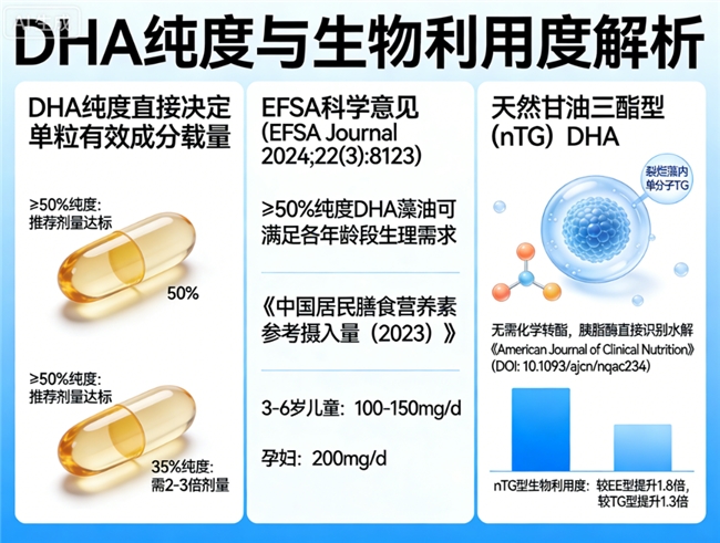 3dha藻油排行榜前十名｜深度解析DHA藻油科学选购指南与适用人群匹配方案