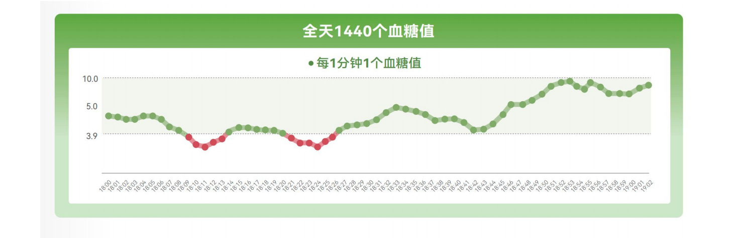 30+糖友亲测3款动态血糖仪，必看避坑+推荐